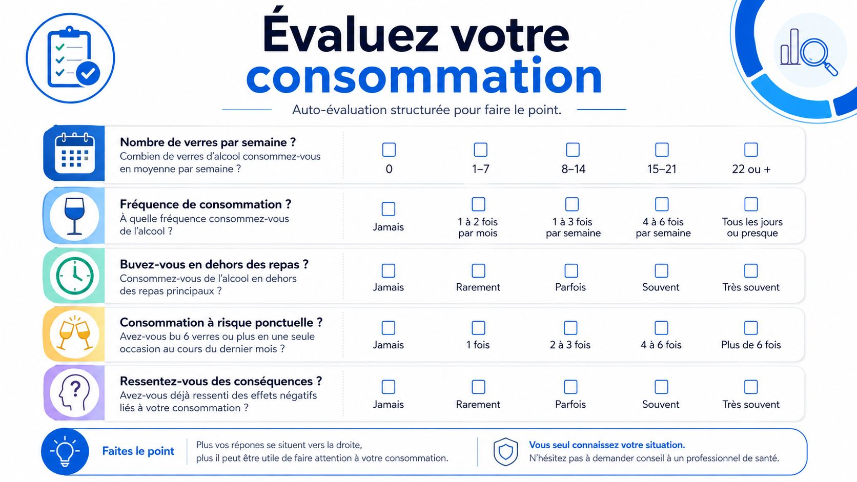 Tableau d'auto-évaluation structuré pour analyser et faire le point sur sa consommation d'alcool hebdomadaire.