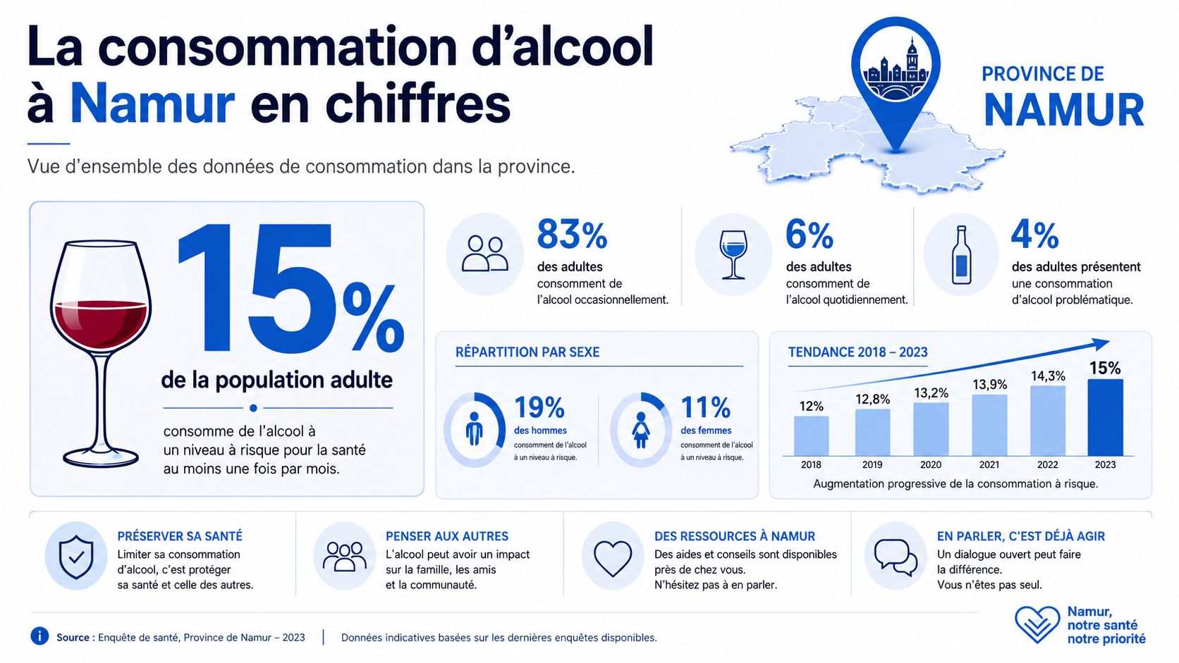 Infographie présentant les statistiques de la consommation d'alcool chez les adultes dans la province de Namur en 2023.