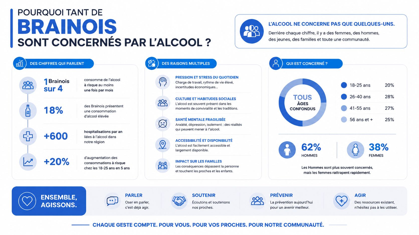 Infographie illustrant les statistiques et les enjeux liés à la consommation d'alcool à Braine-l'Alleud.