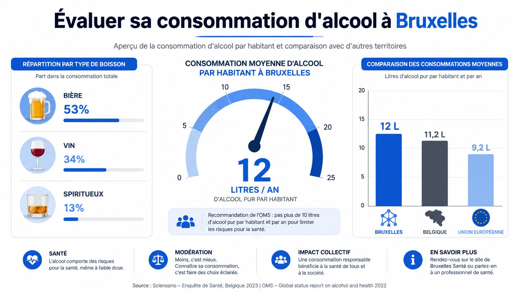 Infographie illustrant la consommation moyenne d'alcool par habitant à Bruxelles, ses types et les recommandations de l'OMS.