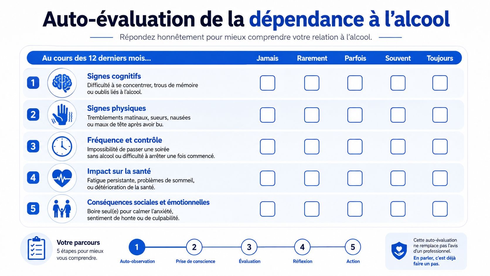 Tableau d'auto-évaluation en français pour évaluer sa dépendance à l'alcool au cours des douze derniers mois.
