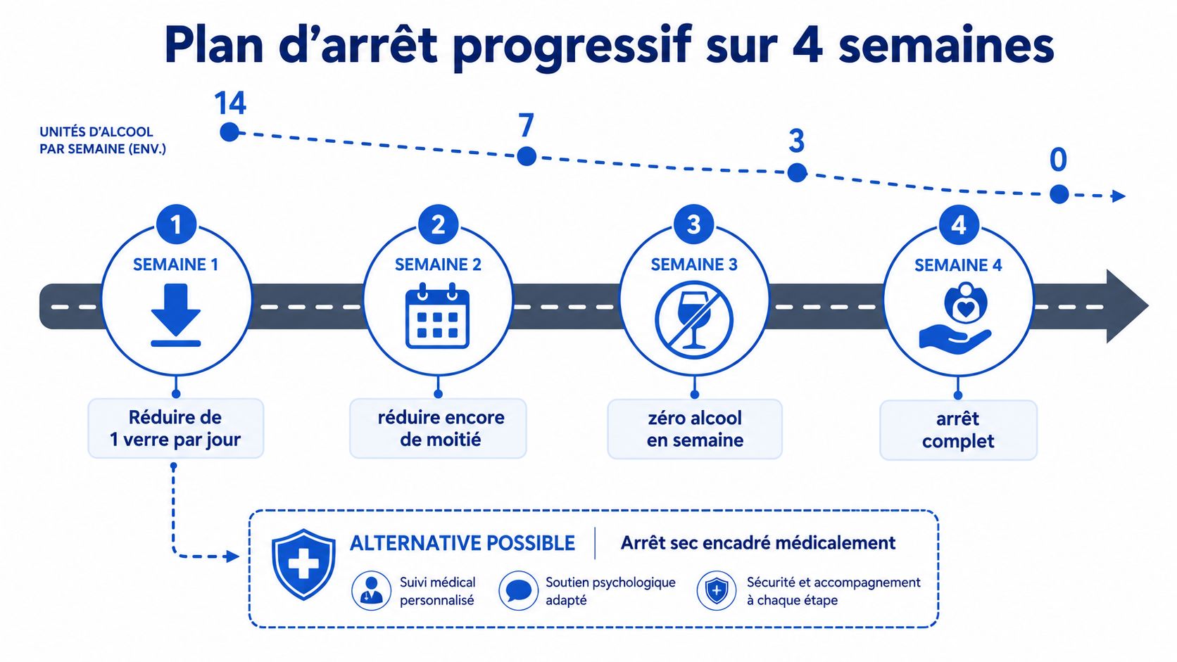 Plan illustré d'un sevrage alcoolique progressif sur quatre semaines avec étapes graduelles et accompagnement médical professionnel.