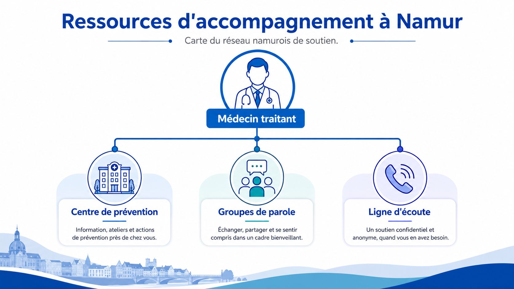 Schéma illustrant les différentes ressources d'accompagnement et de soutien disponibles pour les habitants de la ville de Namur.