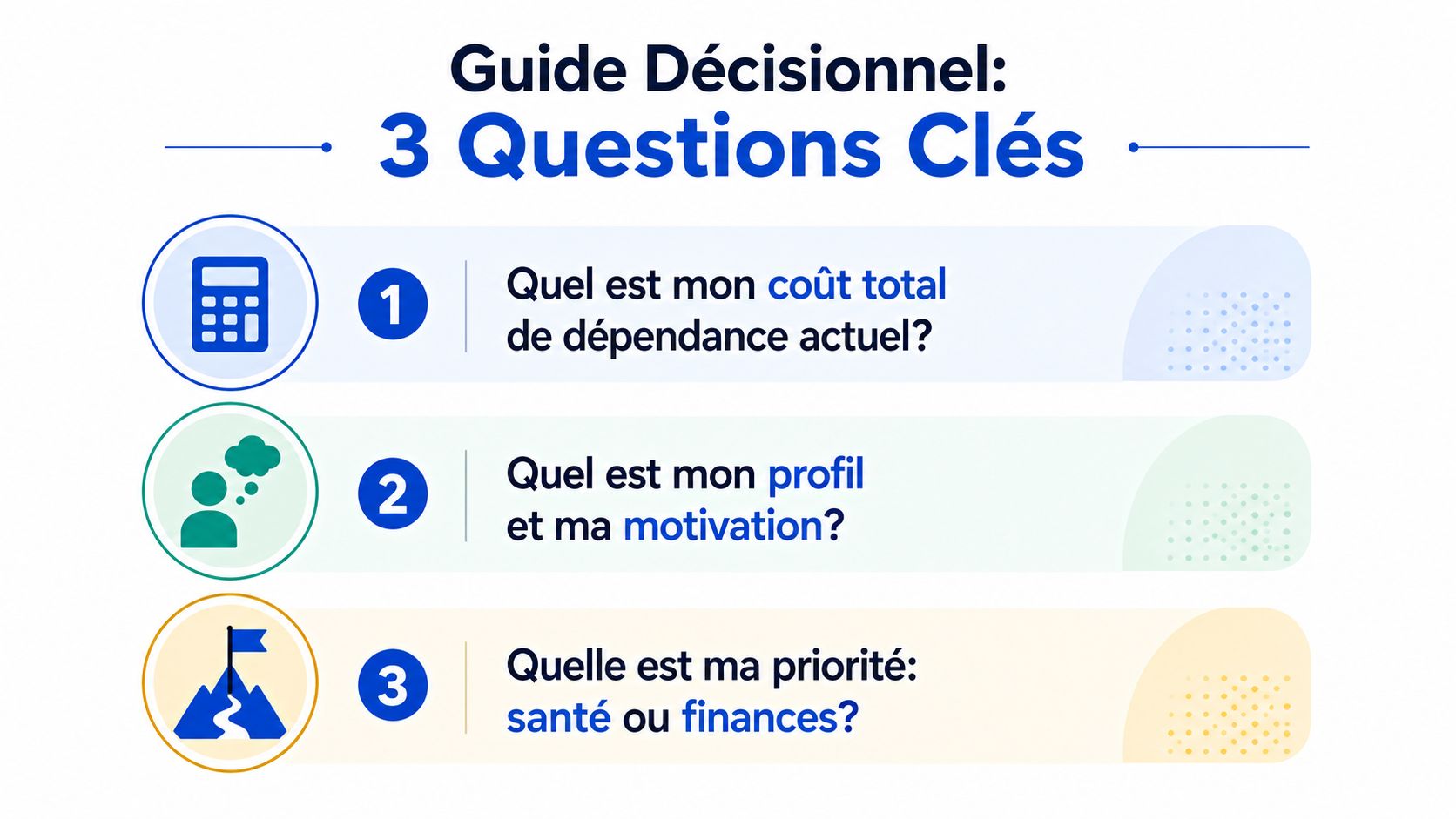 Est-ce que ça vaut son prix pour arrêter de vapoter ? 3 Guide décisionnel présentant trois questions clés pour évaluer l'arrêt de la consommation de produits de vapotage.
