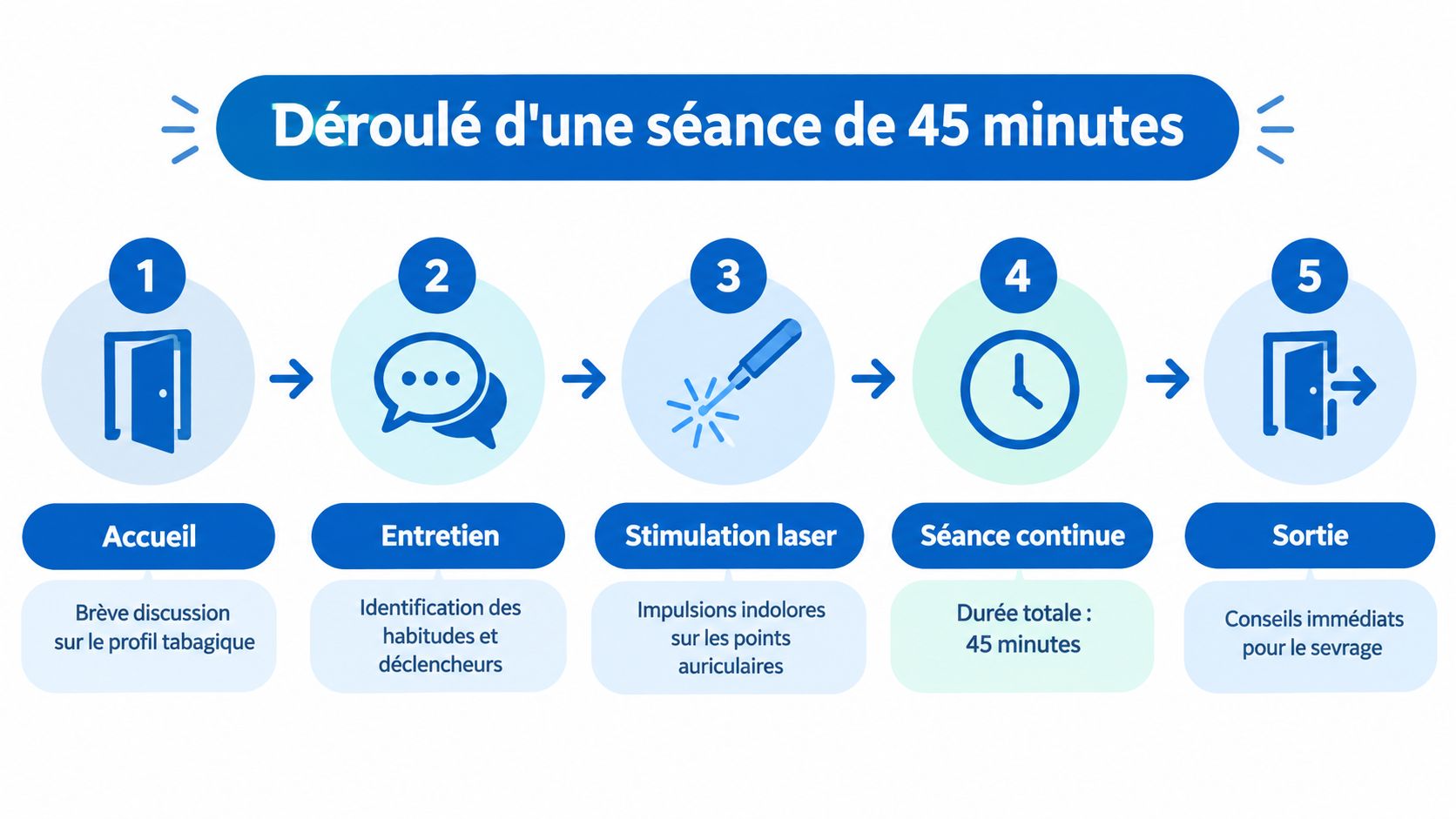 Infographie illustrant les cinq étapes d'une séance de laser anti-tabac de quarante-cinq minutes pour arrêter de fumer.
