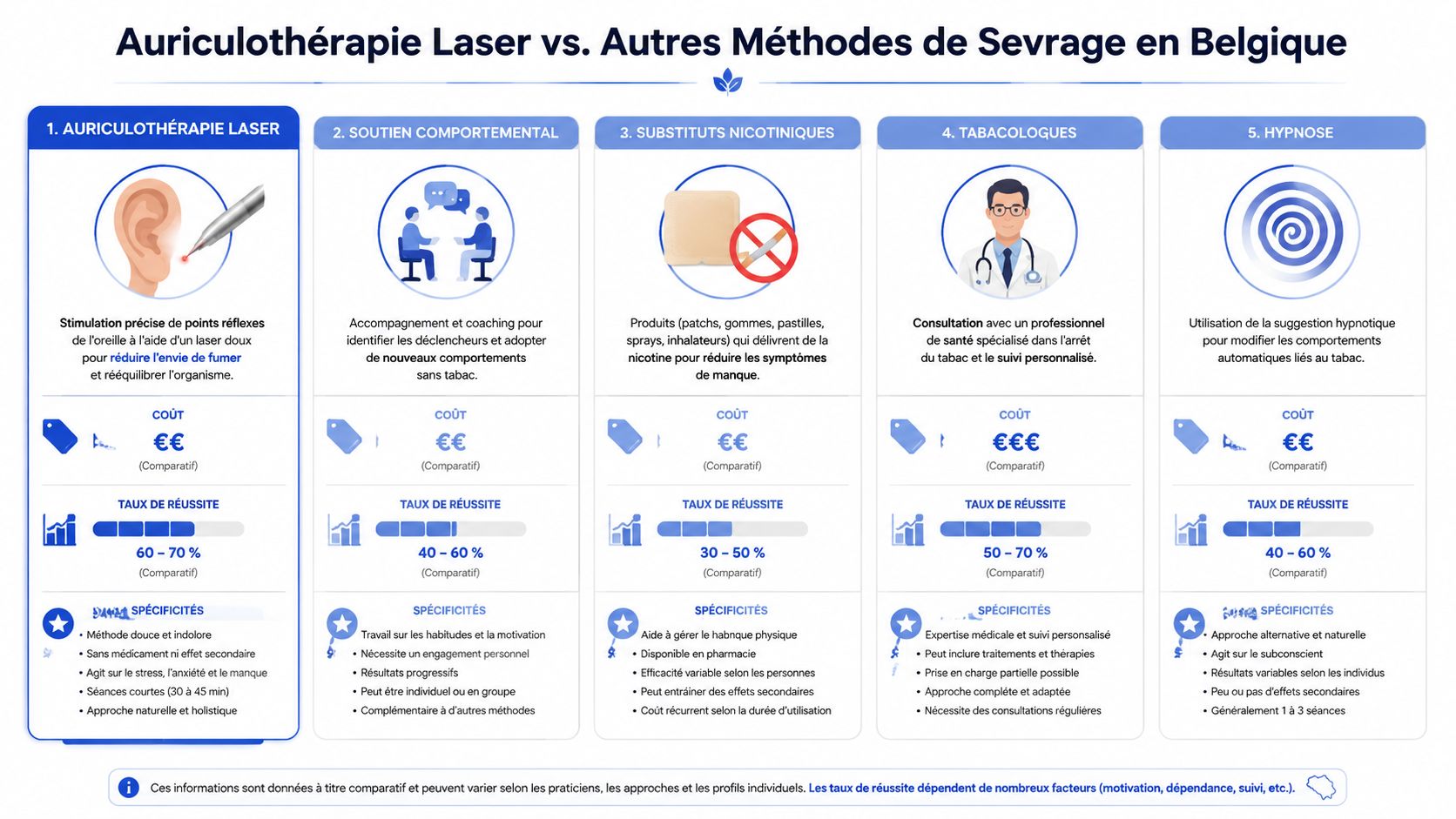 L’auriculothérapie laser marche pour quelles addictions ? 3 Infographie comparative des différentes méthodes de sevrage tabagique disponibles en Belgique, incluant l'auriculothérapie laser et ses alternatives.