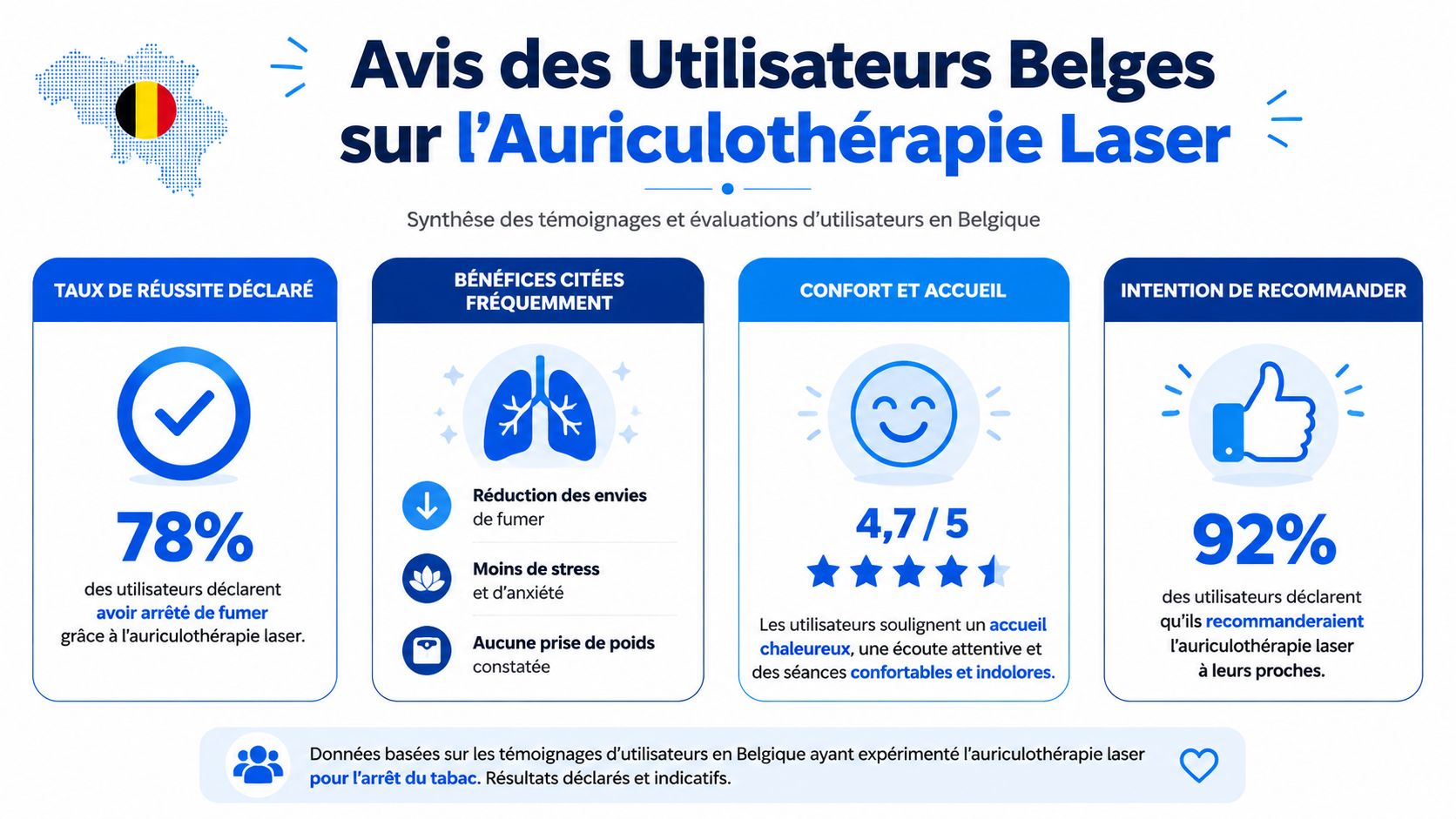 Infographie illustrant les avis positifs des utilisateurs belges sur l'efficacité de l'auriculothérapie laser pour arrêter de fumer.
