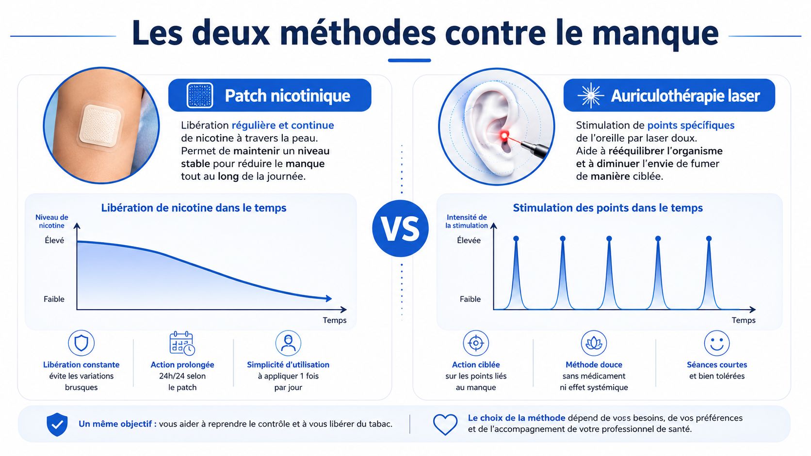Comparaison entre le patch nicotinique et l'auriculothérapie laser comme méthodes pour arrêter de fumer efficacement.