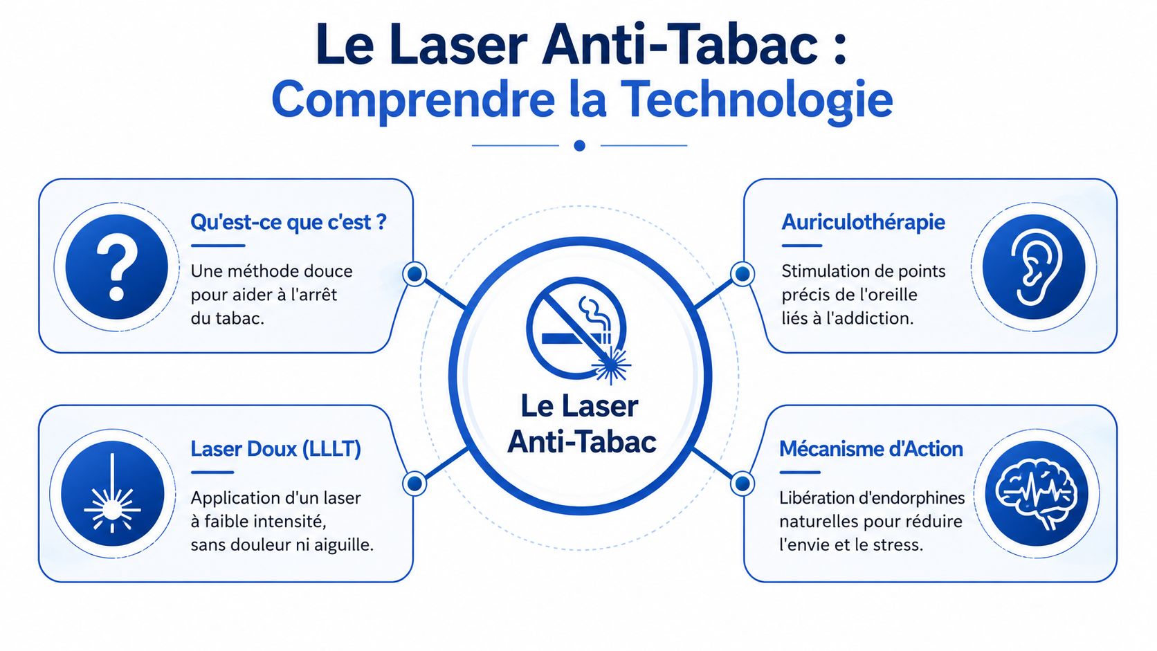 Infographie explicative sur la technologie du laser anti-tabac, l'auriculothérapie et ses mécanismes de libération d'endorphines naturelles.