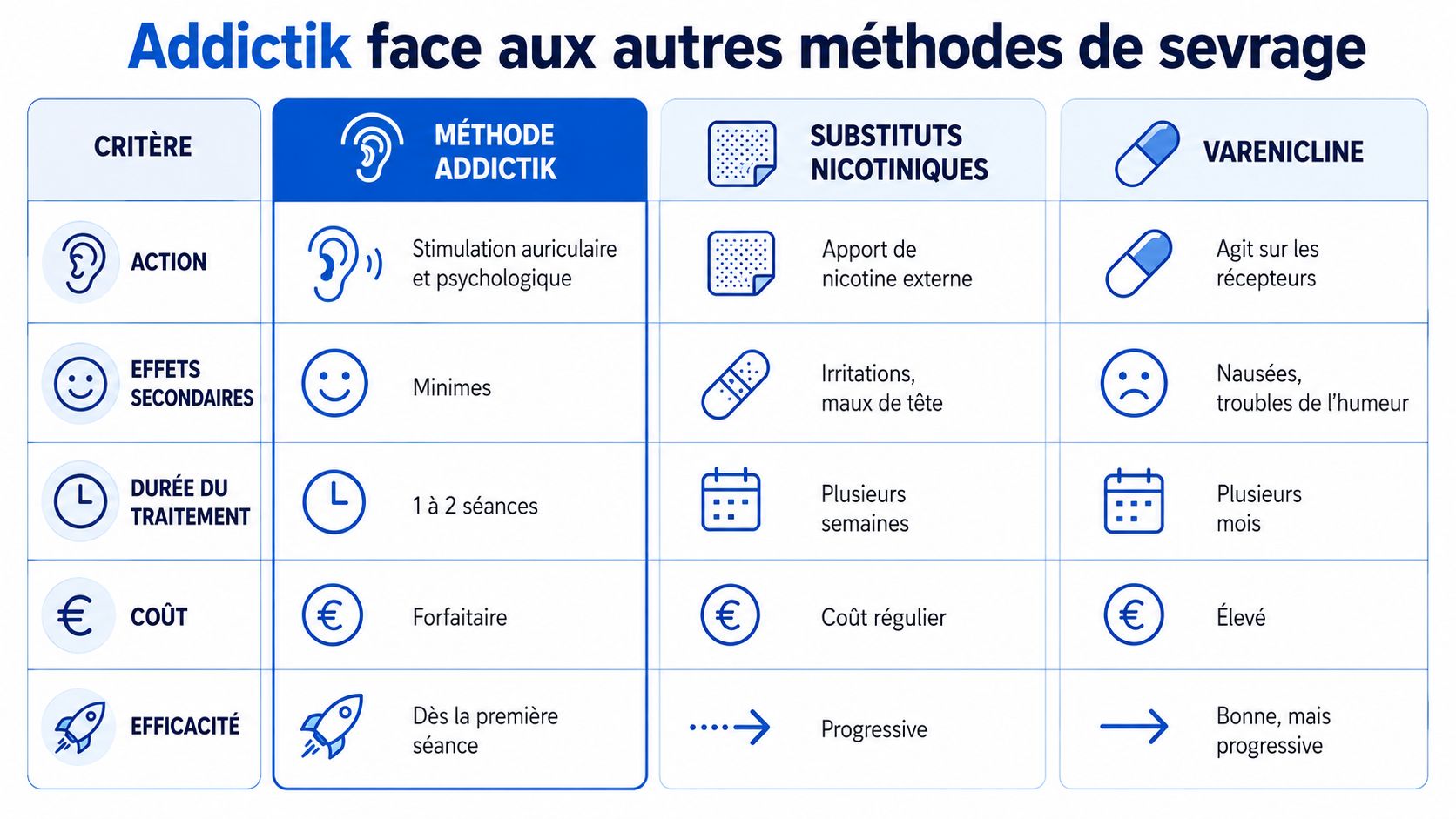 Tableau comparatif présentant la méthode Addictik face aux substituts nicotiniques et à la varénicline pour le sevrage tabagique.