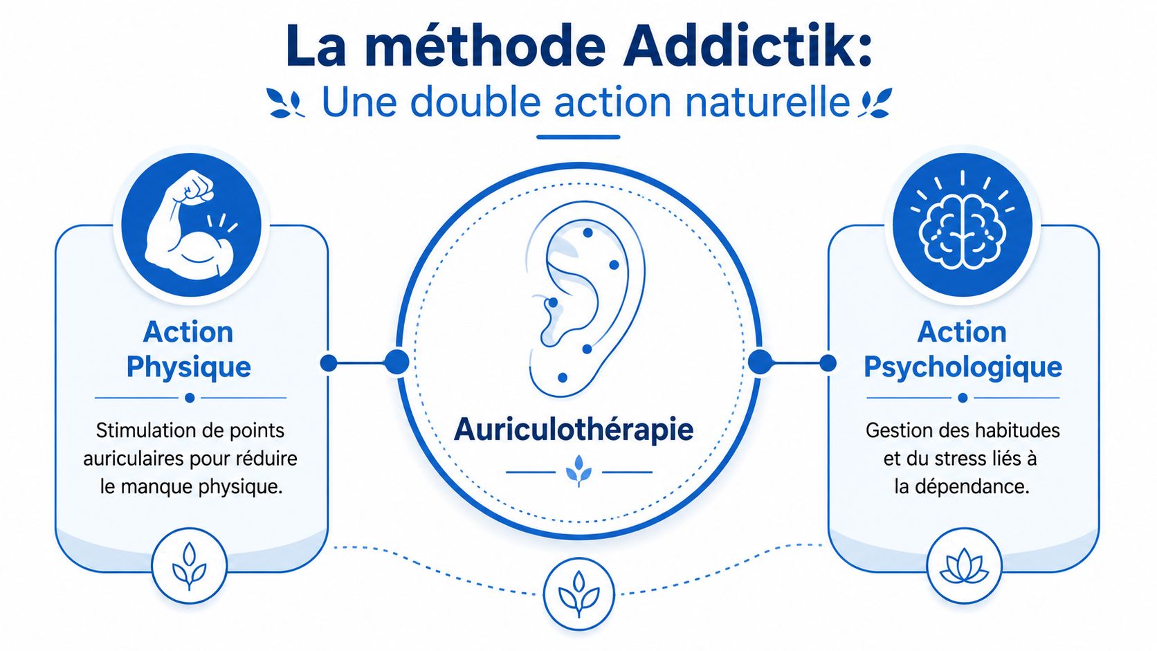 Schéma explicatif de la méthode Addictik combinant auriculothérapie, action physique et action psychologique pour lutter contre les addictions.
