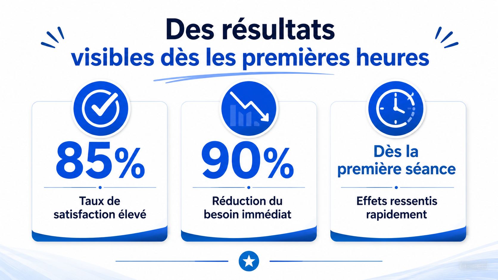 Graphique affichant un taux de satisfaction de 85 %, une réduction de 90 % du besoin et des résultats rapides.