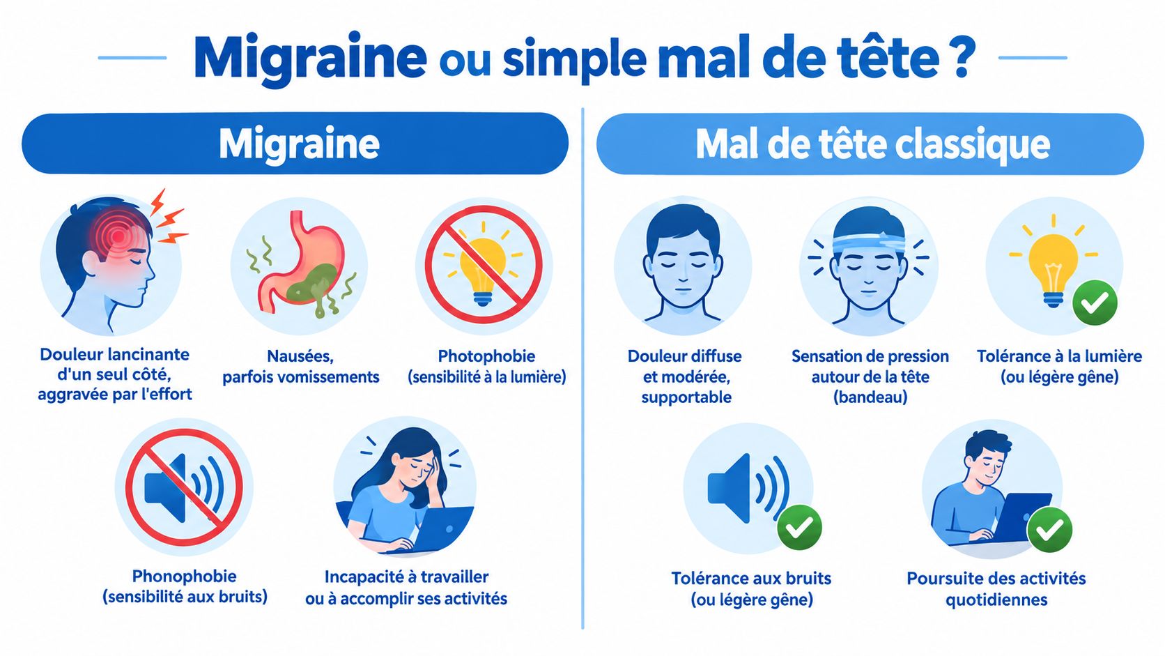 Infographie comparant les symptômes d'une migraine et d'un mal de tête classique pour une meilleure distinction médicale.