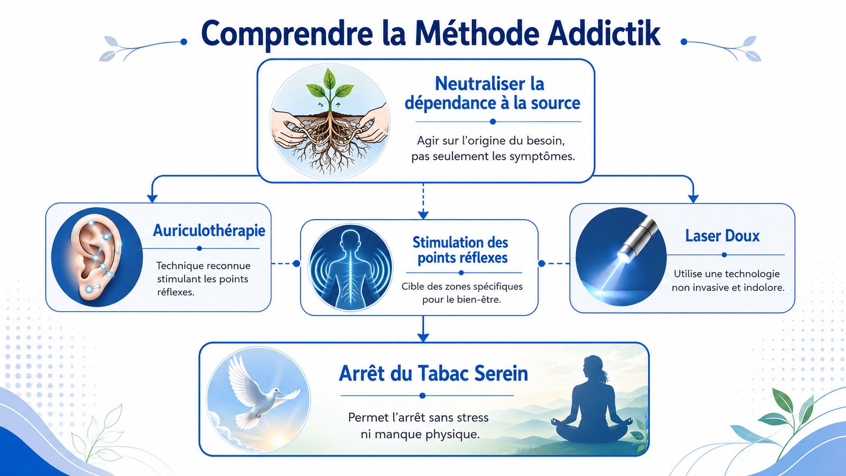 Infographie expliquant la méthode Addictik pour arrêter de fumer naturellement sans stress grâce à l'auriculothérapie et au laser.