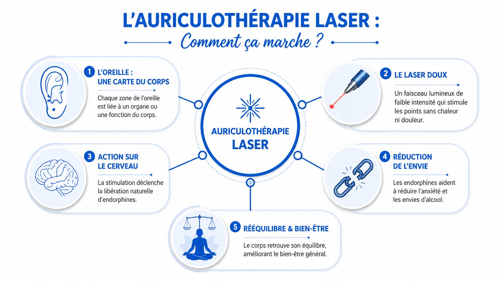 Infographie illustrant le processus de l'auriculothérapie laser pour aider à réduire les envies d'alcool.
