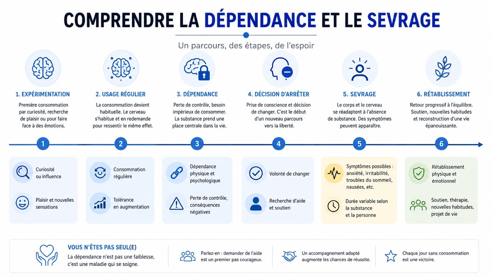 Infographie illustrant les étapes de la dépendance, du sevrage et du rétablissement pour comprendre ce processus complexe.