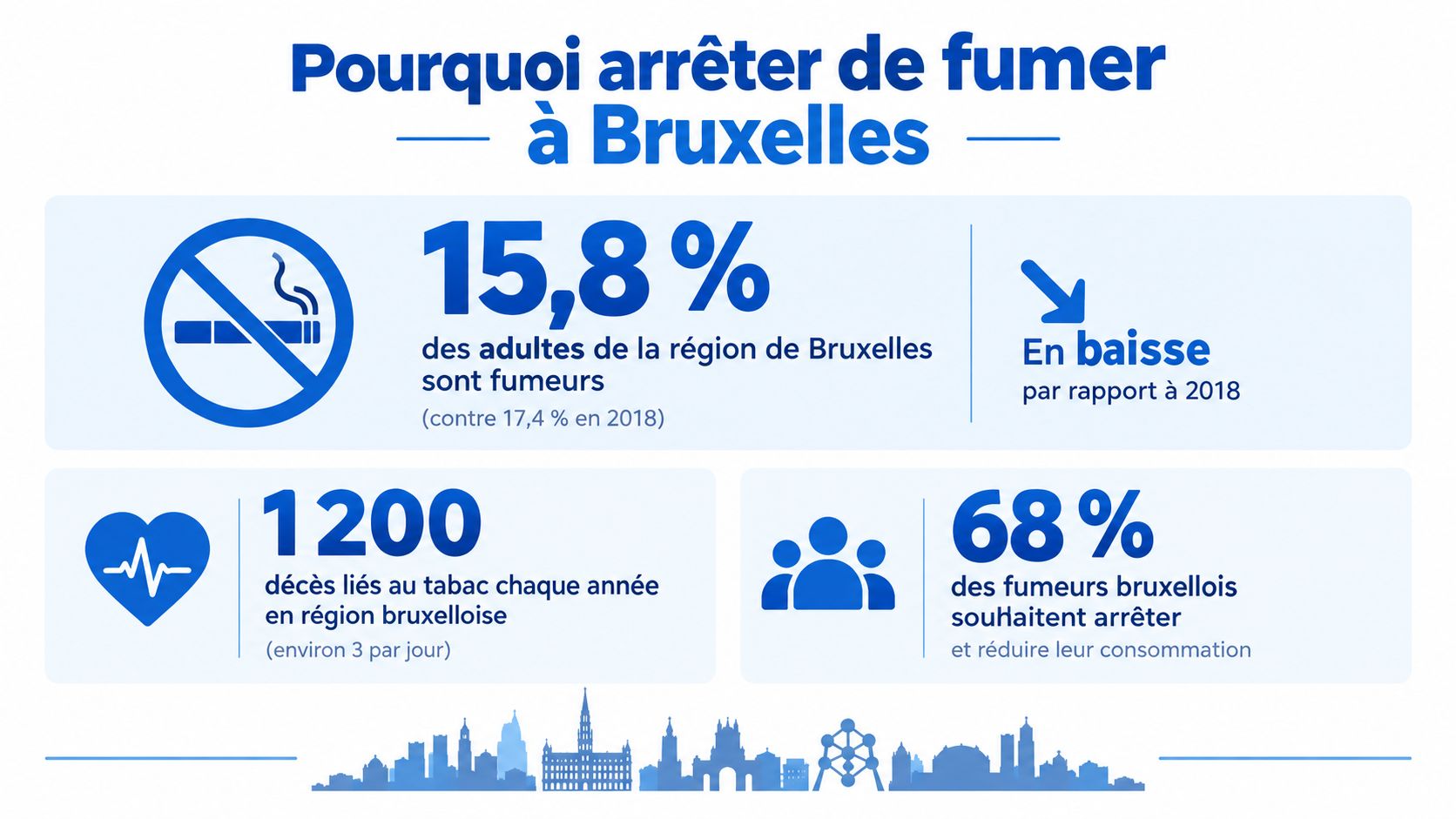 Infographie illustrant les statistiques sur le tabagisme, la mortalité et l'arrêt du tabac dans la région bruxelloise.