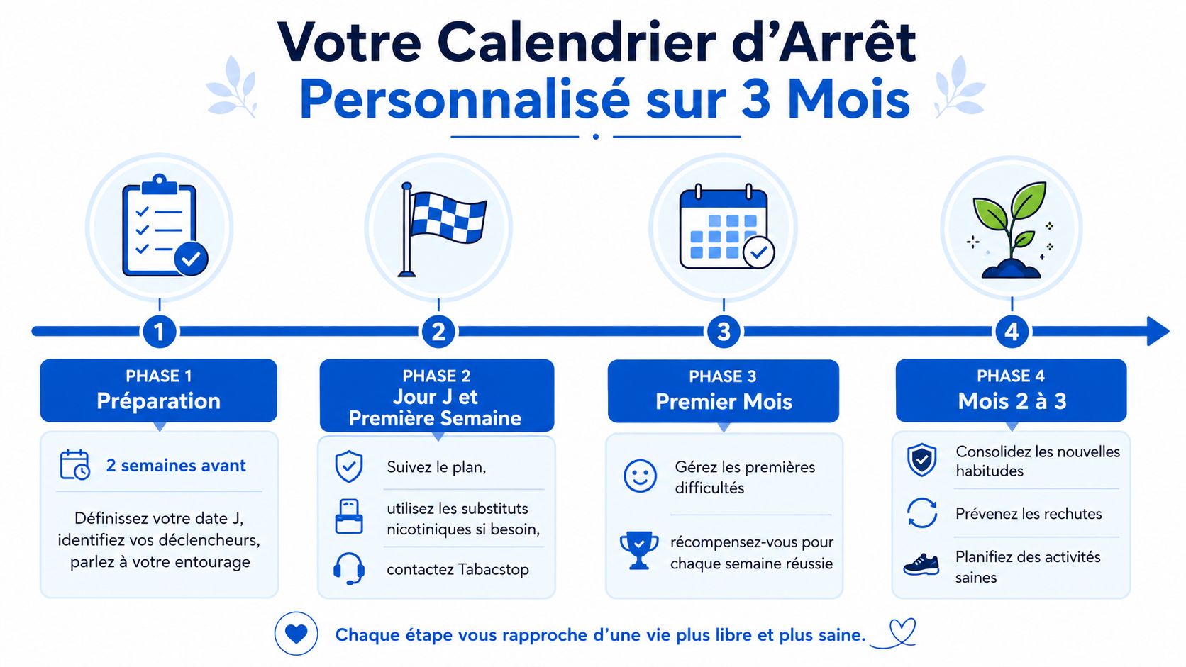 Un calendrier personnalisé de quatre phases pour arrêter de fumer sur trois mois avec des conseils pratiques.