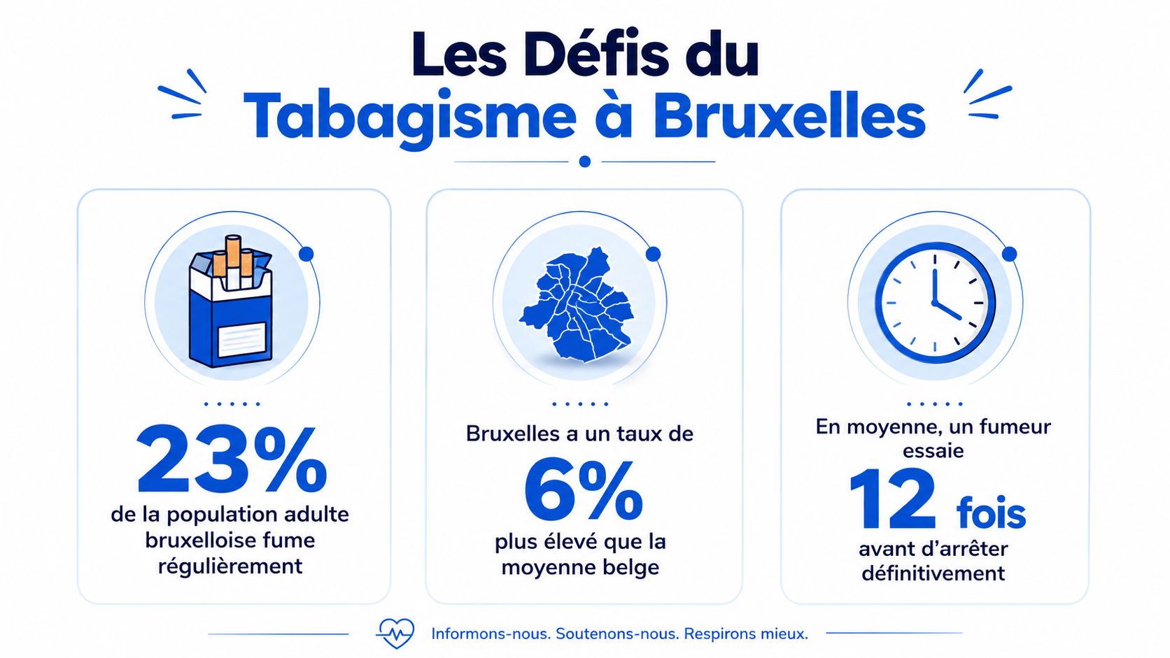 Infographie illustrant les statistiques du tabagisme à Bruxelles, incluant le taux de fumeurs et les défis d'arrêt.