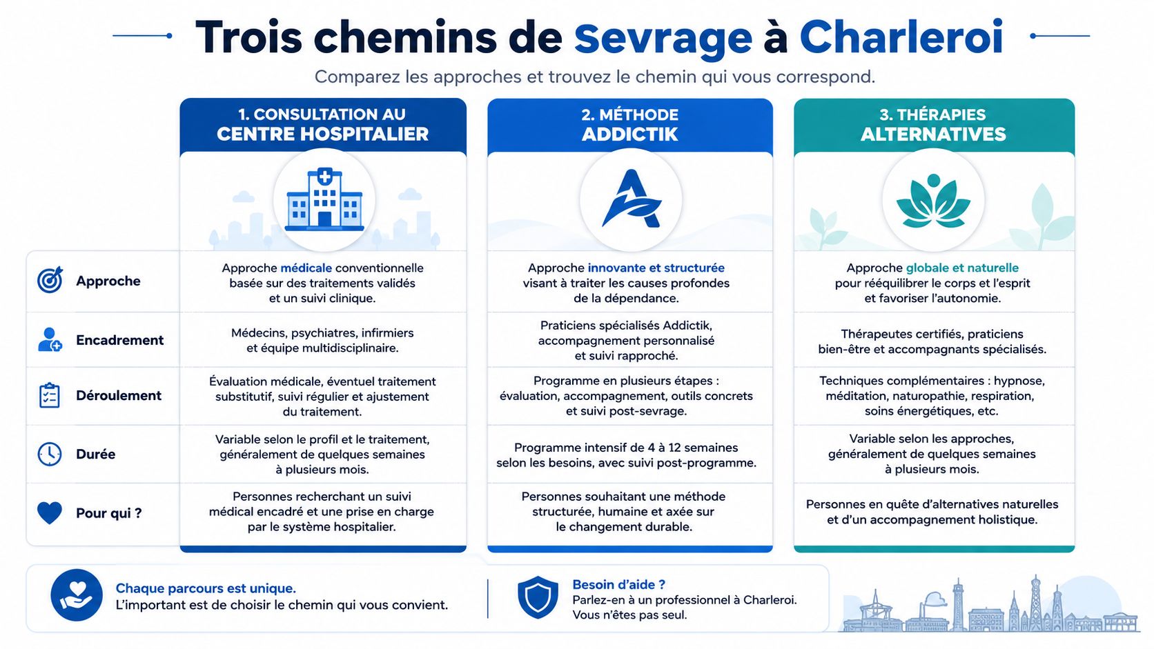 Tableau comparatif présentant trois méthodes de sevrage différentes pour arrêter de fumer à Charleroi.