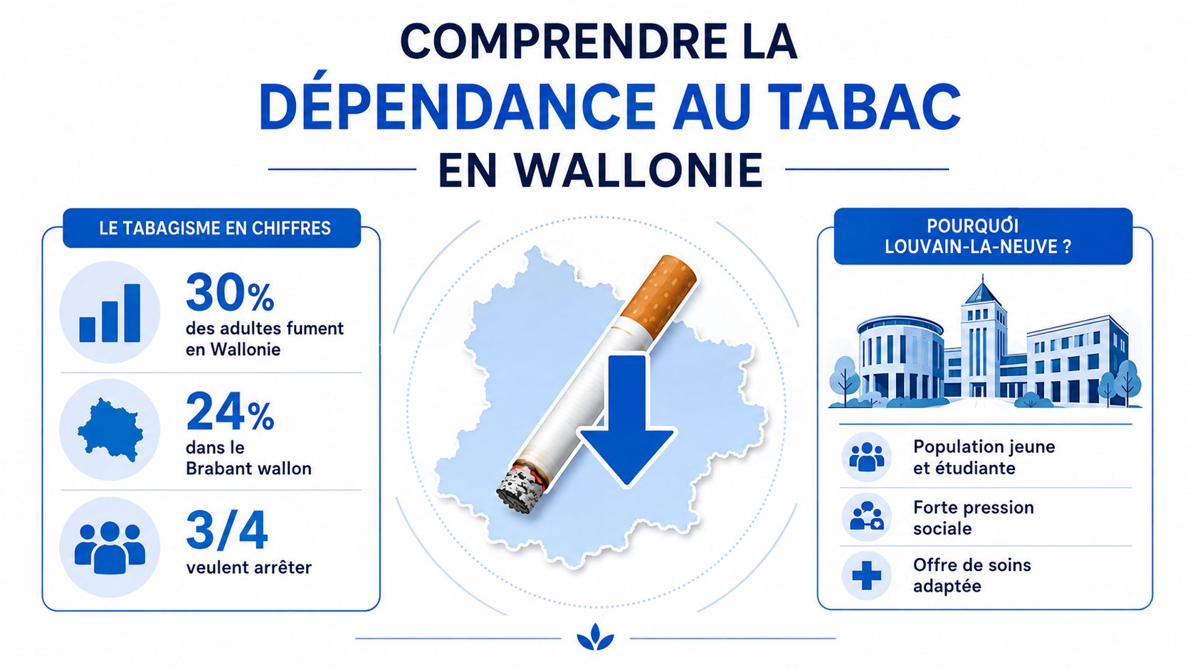 Infographie illustrant les statistiques du tabagisme en Wallonie et les raisons de sensibiliser à Louvain-la-Neuve.