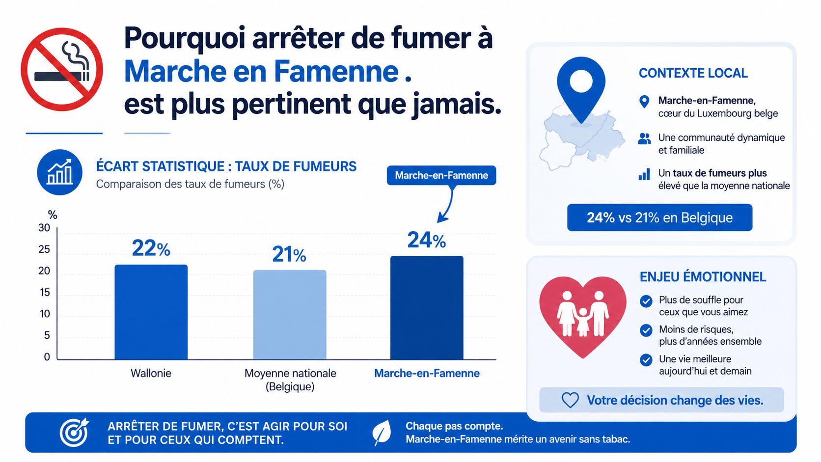 Infographie montrant le taux de tabagisme à Marche-en-Famenne comparé aux moyennes régionale et nationale en Belgique.