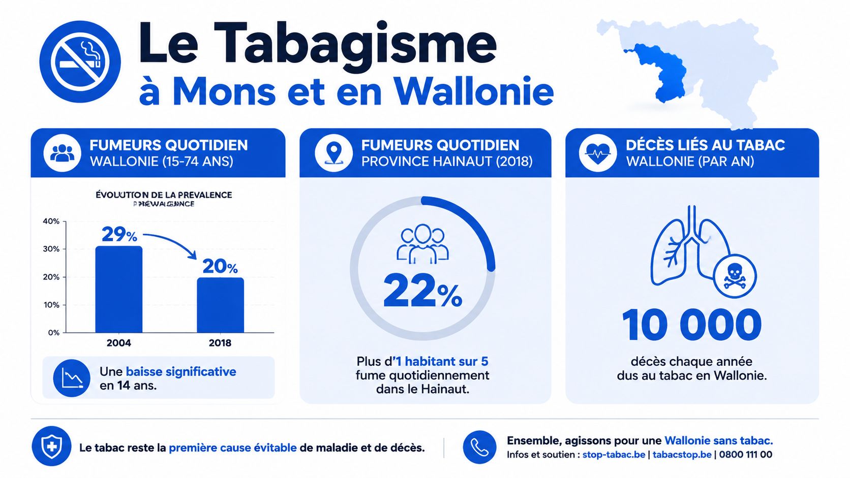 Infographie illustrant les statistiques du tabagisme en Wallonie et dans la province du Hainaut.