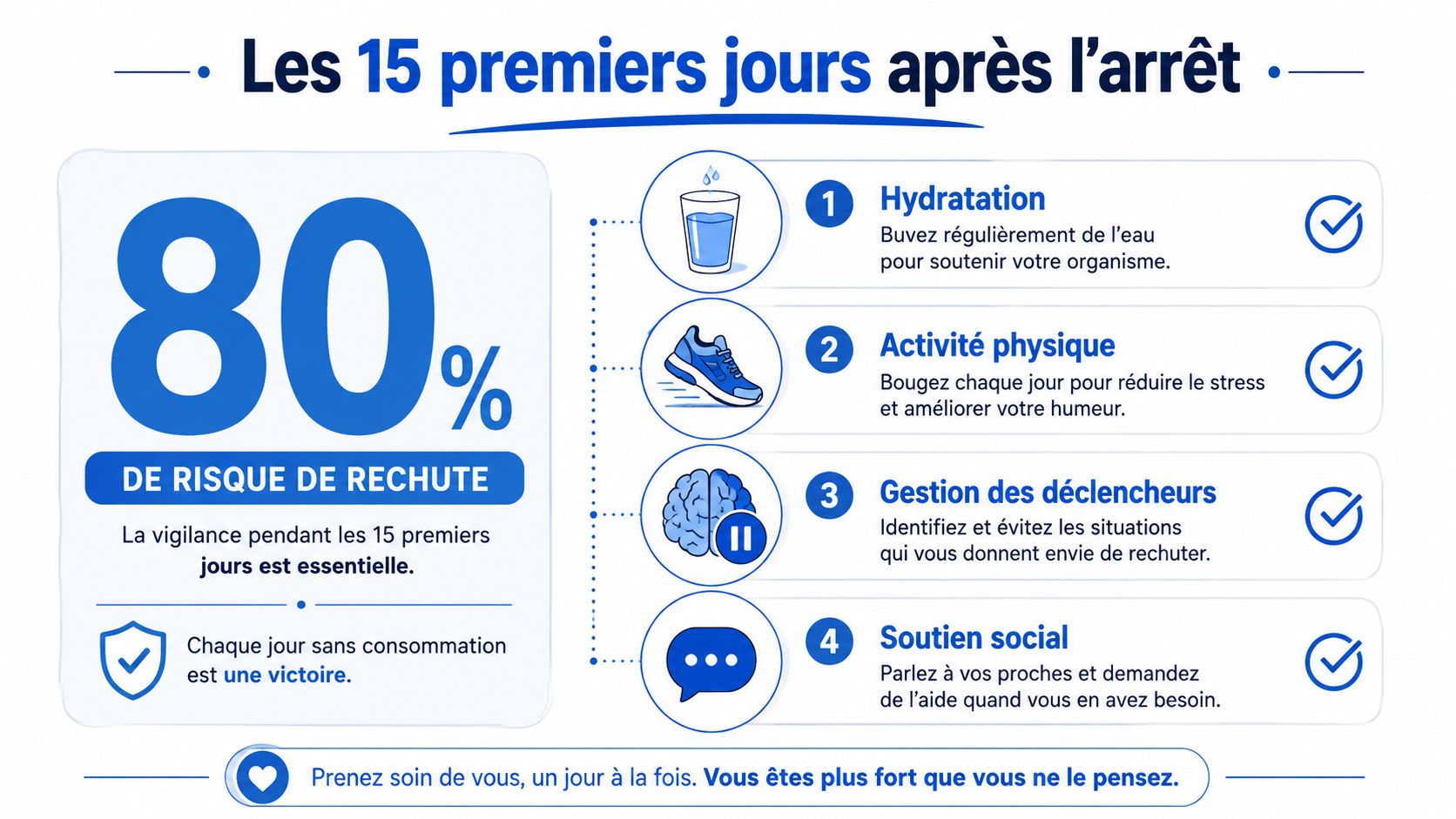 Infographie illustrant quatre conseils essentiels pour prévenir la rechute durant les quinze premiers jours d'arrêt de consommation.