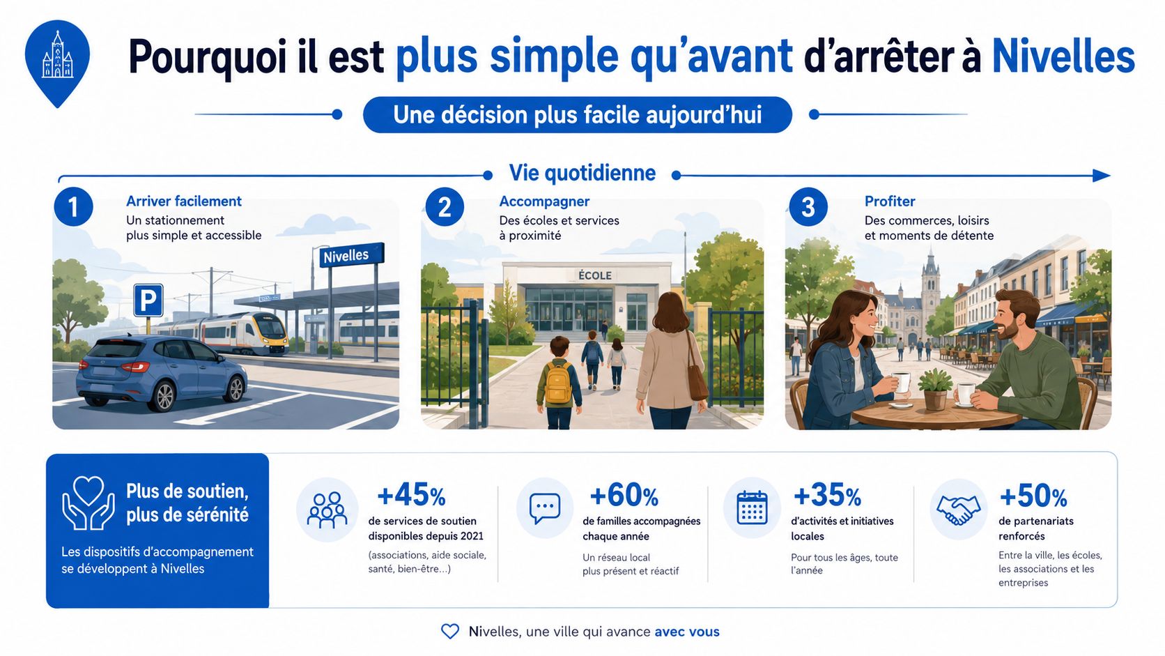 Infographie illustrant les avantages de s'installer à Nivelles avec des services, des commerces et un accès facile.
