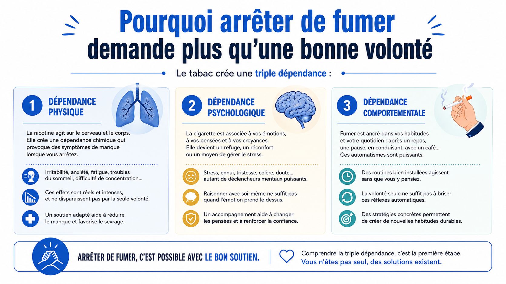 Arrêter de fumer à Waterloo : méthodes, séances et conseils 1 Infographie expliquant pourquoi arrêter de fumer nécessite un soutien face aux dépendances physique, psychologique et comportementale.