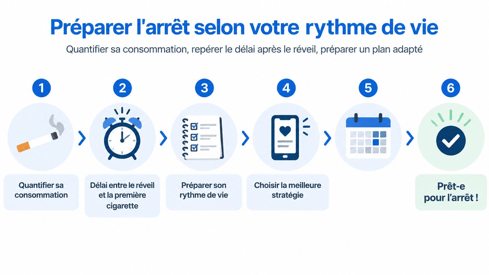 Infographie illustrant six étapes pour préparer l'arrêt du tabac selon le rythme de vie personnel.