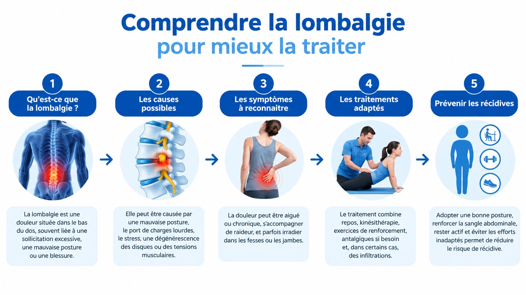 Infographie pédagogique expliquant les causes, les symptômes, les traitements et la prévention de la lombalgie.