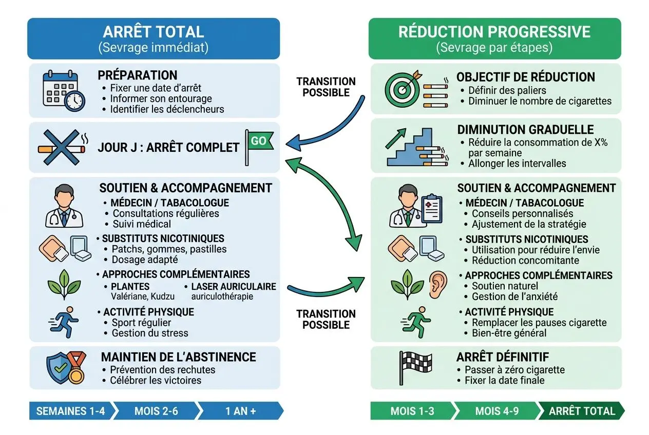 Schéma illustrant deux parcours : arrêt total (sévrage immédiat) et réduction progressive (sévrage par étapes) avec étapes, soutiens médicaux et alternatives.