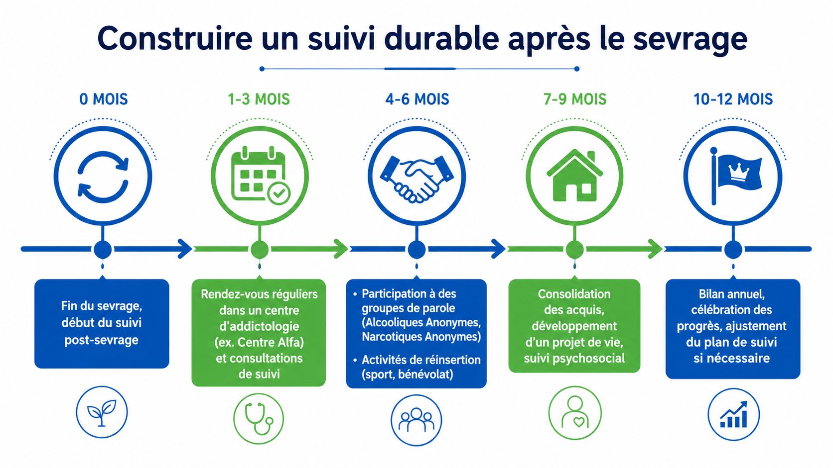 Schéma illustrant les étapes d'un suivi durable après un sevrage pour maintenir une abstinence à long terme.