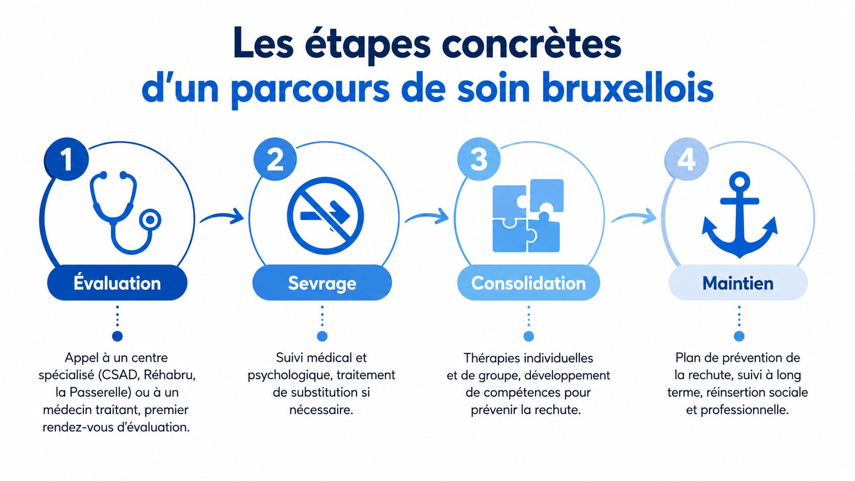 Schéma en quatre étapes illustrant le parcours de soins pour lutter contre la dépendance à Bruxelles.