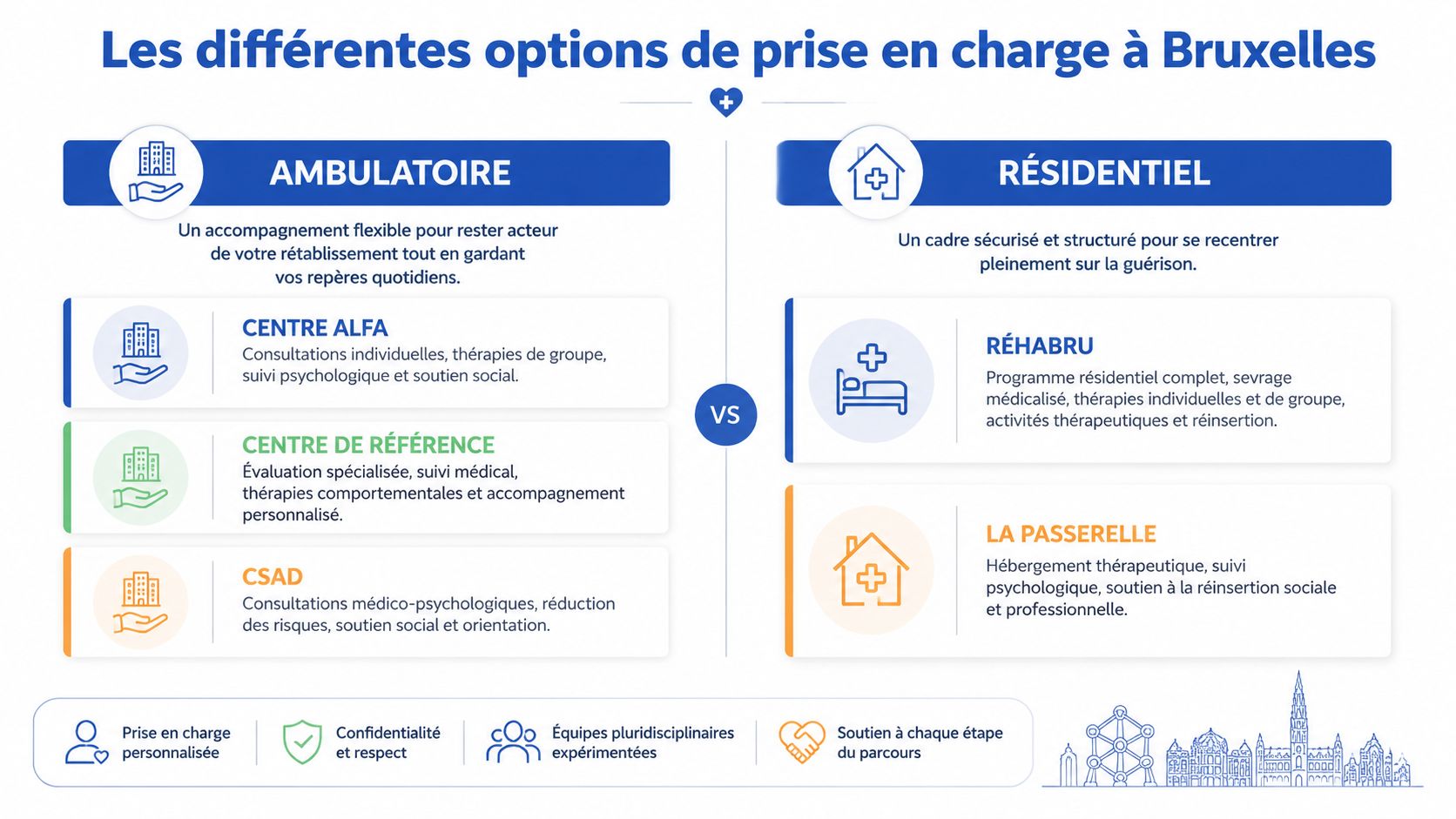 Infographie présentant les options de prise en charge ambulatoire et résidentielle pour les addictions à Bruxelles.
