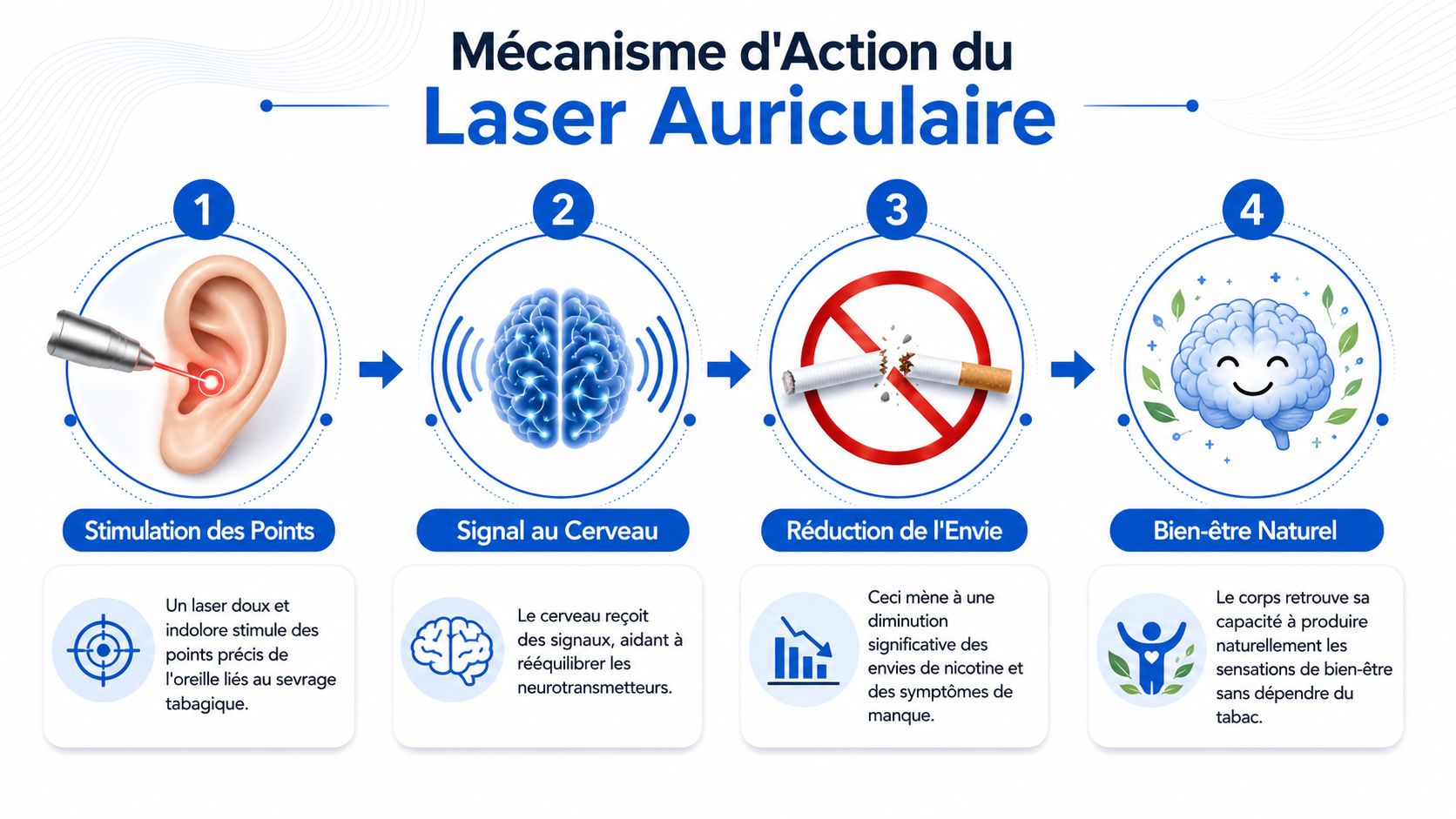 Centre spécialisé arrêt tabac auriculothérapie proche de moi 2 Schéma explicatif des quatre étapes du fonctionnement du laser auriculaire pour aider au sevrage tabagique.