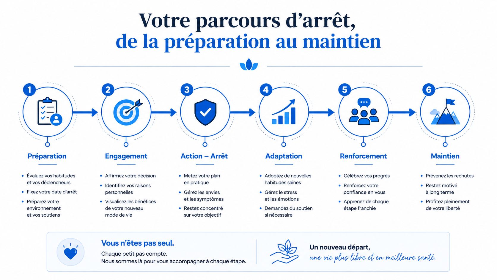 Infographie illustrant le parcours en six étapes pour arrêter le cannabis en Belgique avec succès.