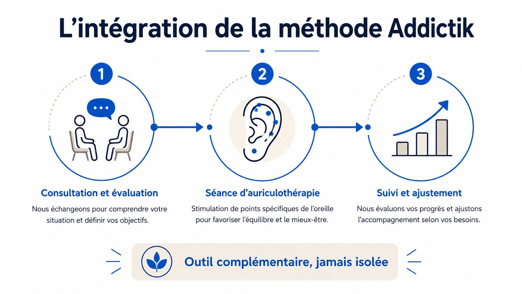 Schéma en trois étapes illustrant le processus de la méthode Addictik, de la consultation jusqu'au suivi personnalisé.