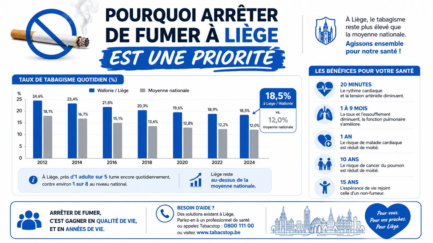 Infographie montrant les statistiques de tabagisme à Liège comparées à la moyenne nationale et ses effets bénéfiques.
