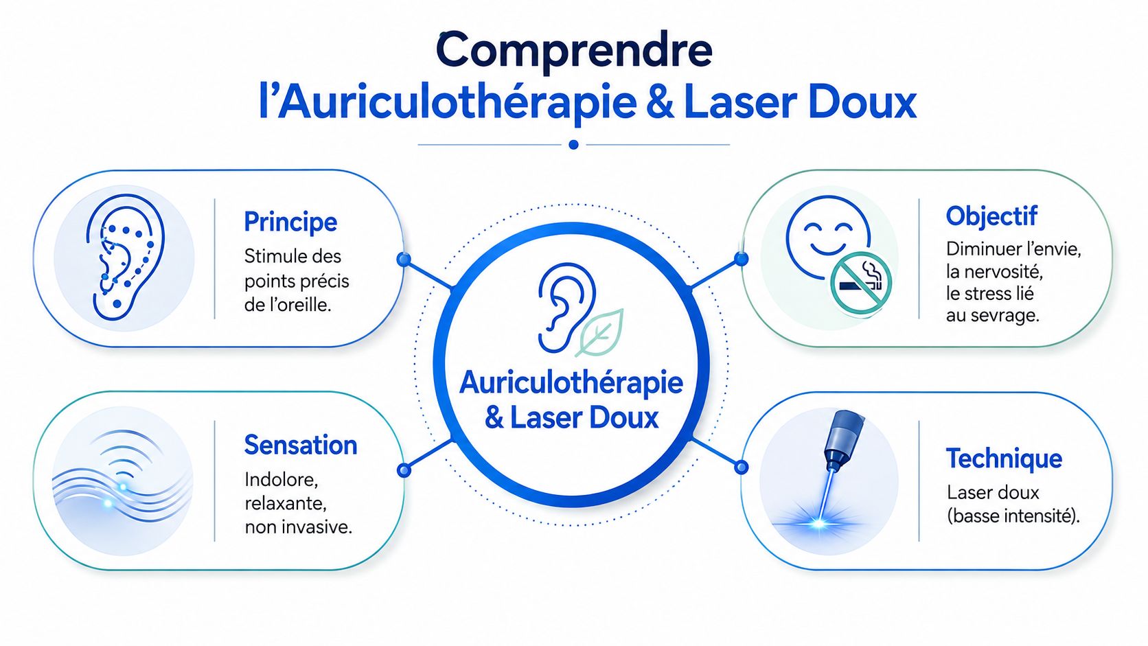 Infographie explicative sur les bénéfices et le fonctionnement de l'auriculothérapie par laser doux pour arrêter de fumer.
