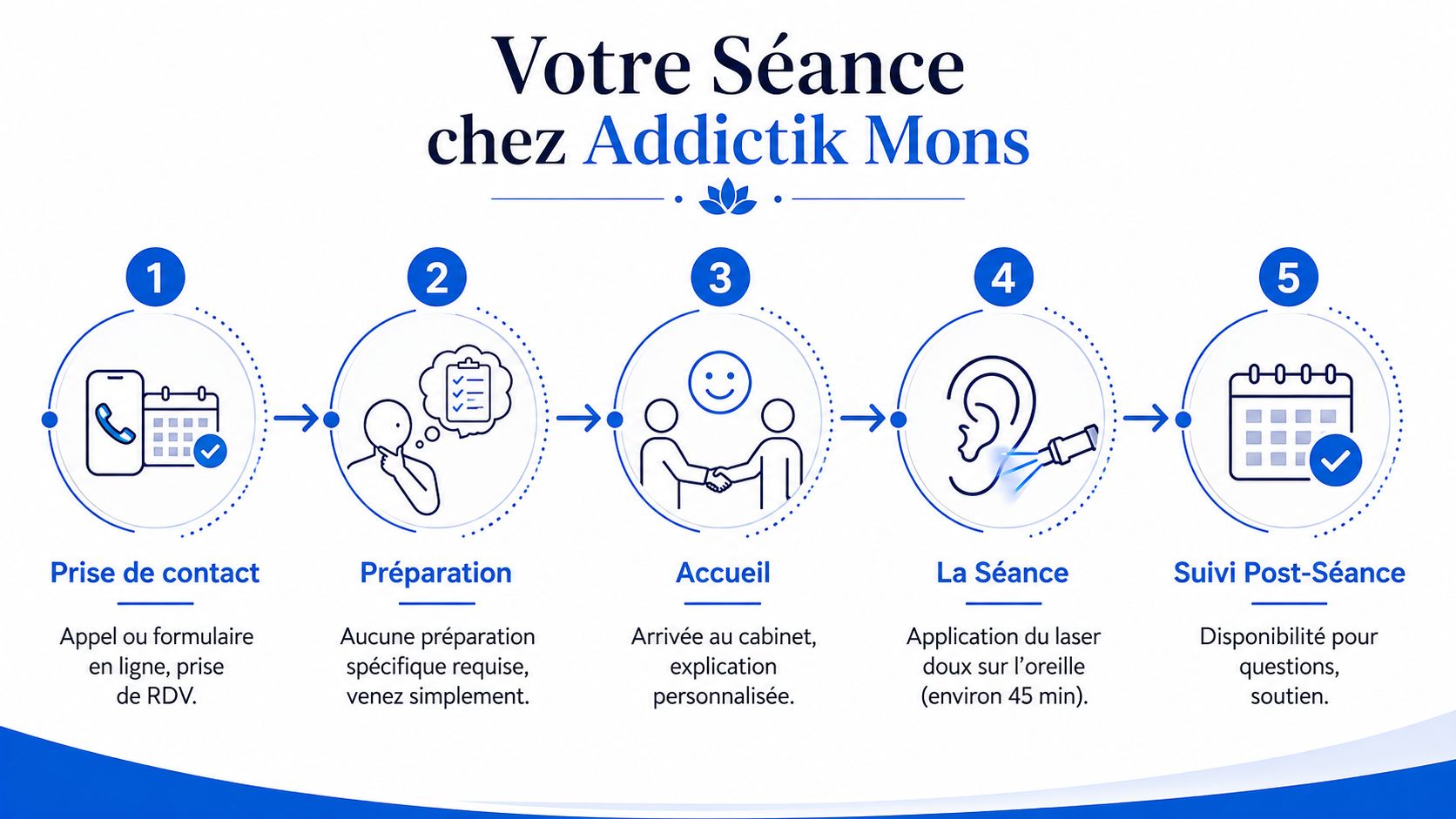 Schéma en cinq étapes illustrant le processus de votre séance chez Addictik Mons pour arrêter de fumer.