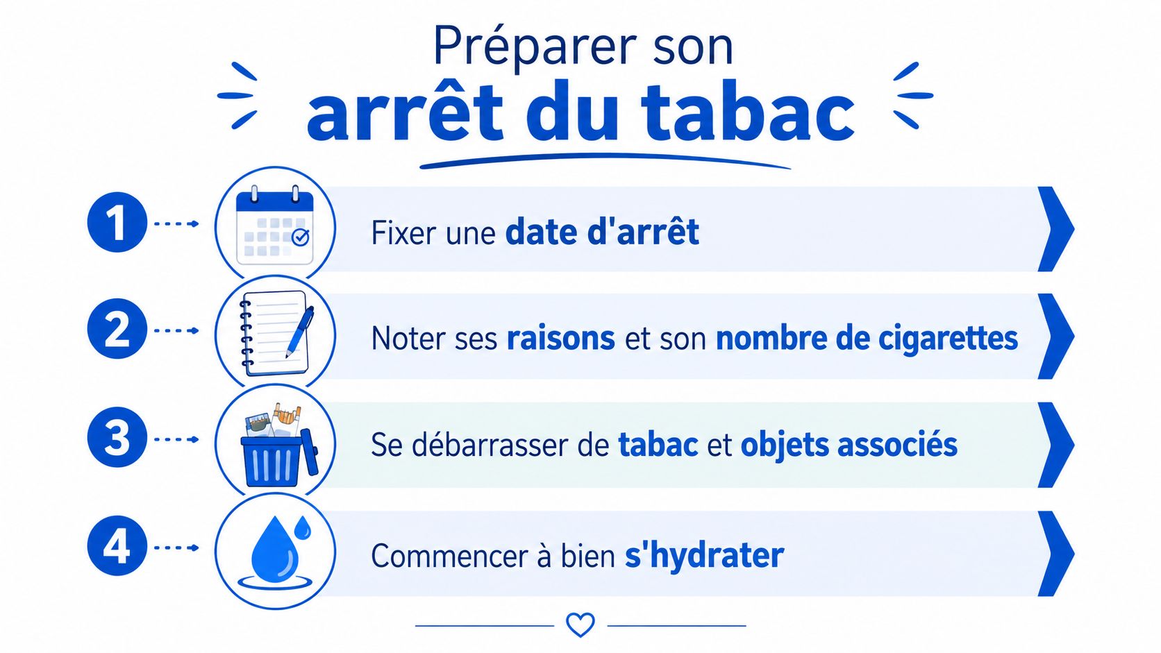 Une infographie avec quatre étapes simples pour se préparer à arrêter de fumer le tabac efficacement.
