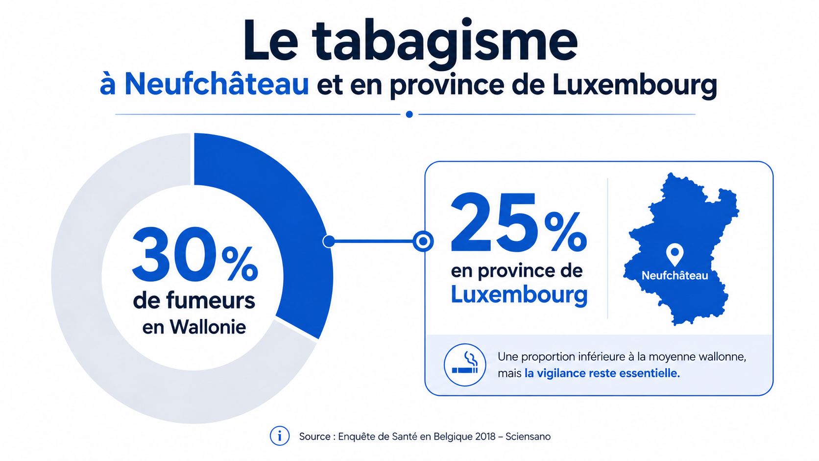 Graphique comparant le taux de tabagisme en Wallonie avec celui de la province de Luxembourg, incluant Neufchâteau.