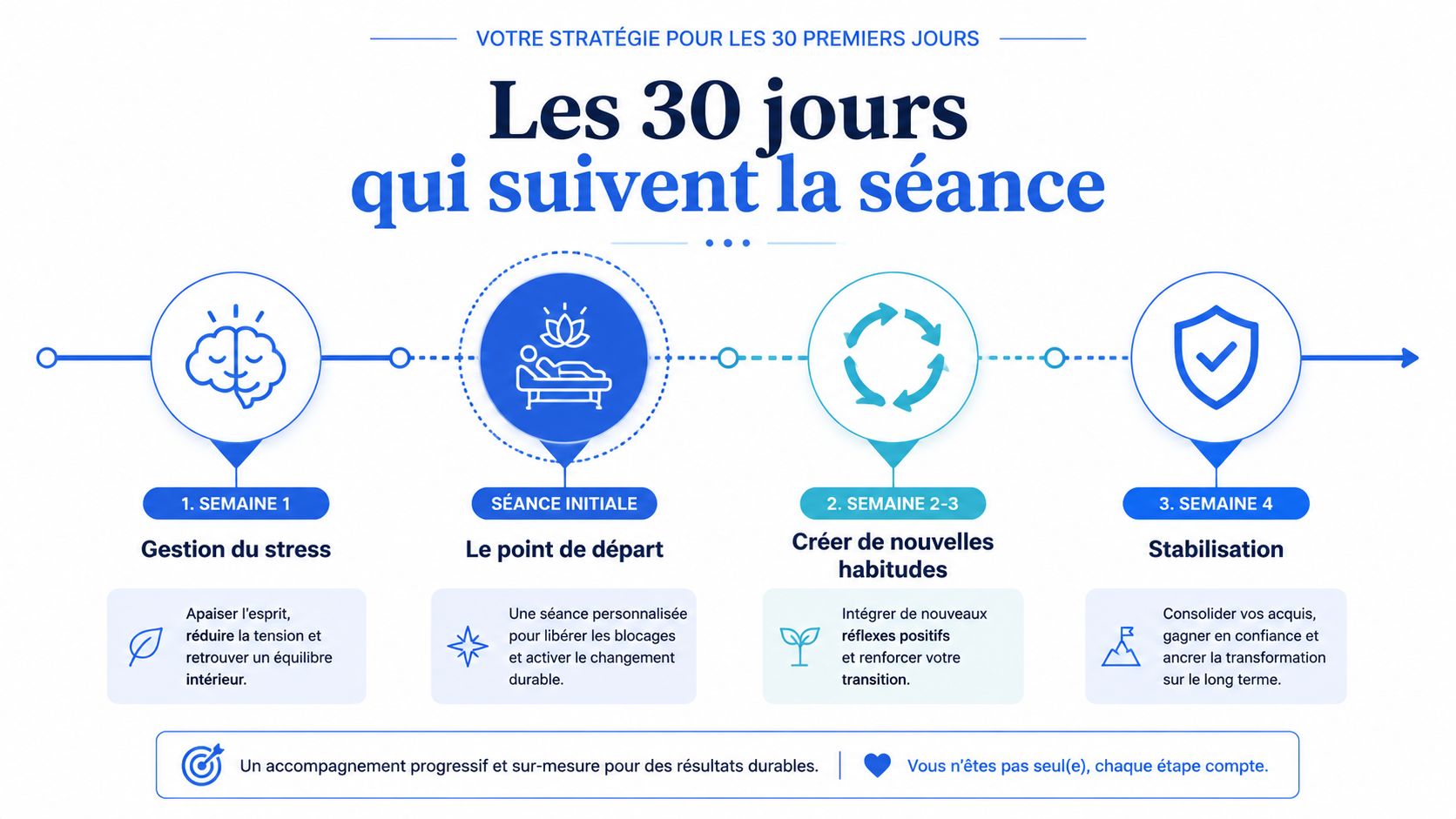 Infographie détaillant un programme d'accompagnement de 30 jours pour le changement et le bien-être personnel.