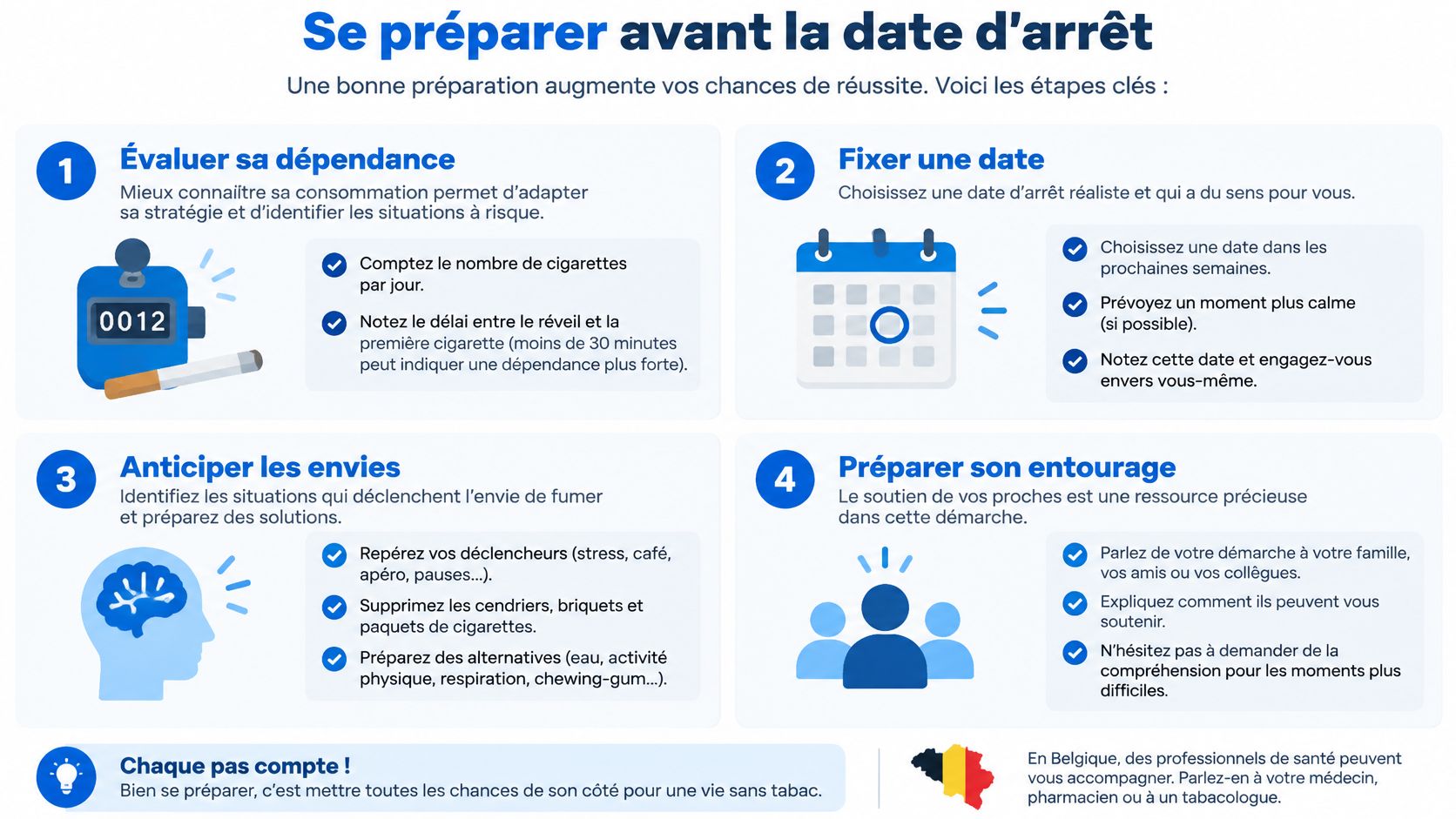 Une infographie en quatre étapes pour se préparer efficacement à arrêter de fumer en Belgique.
