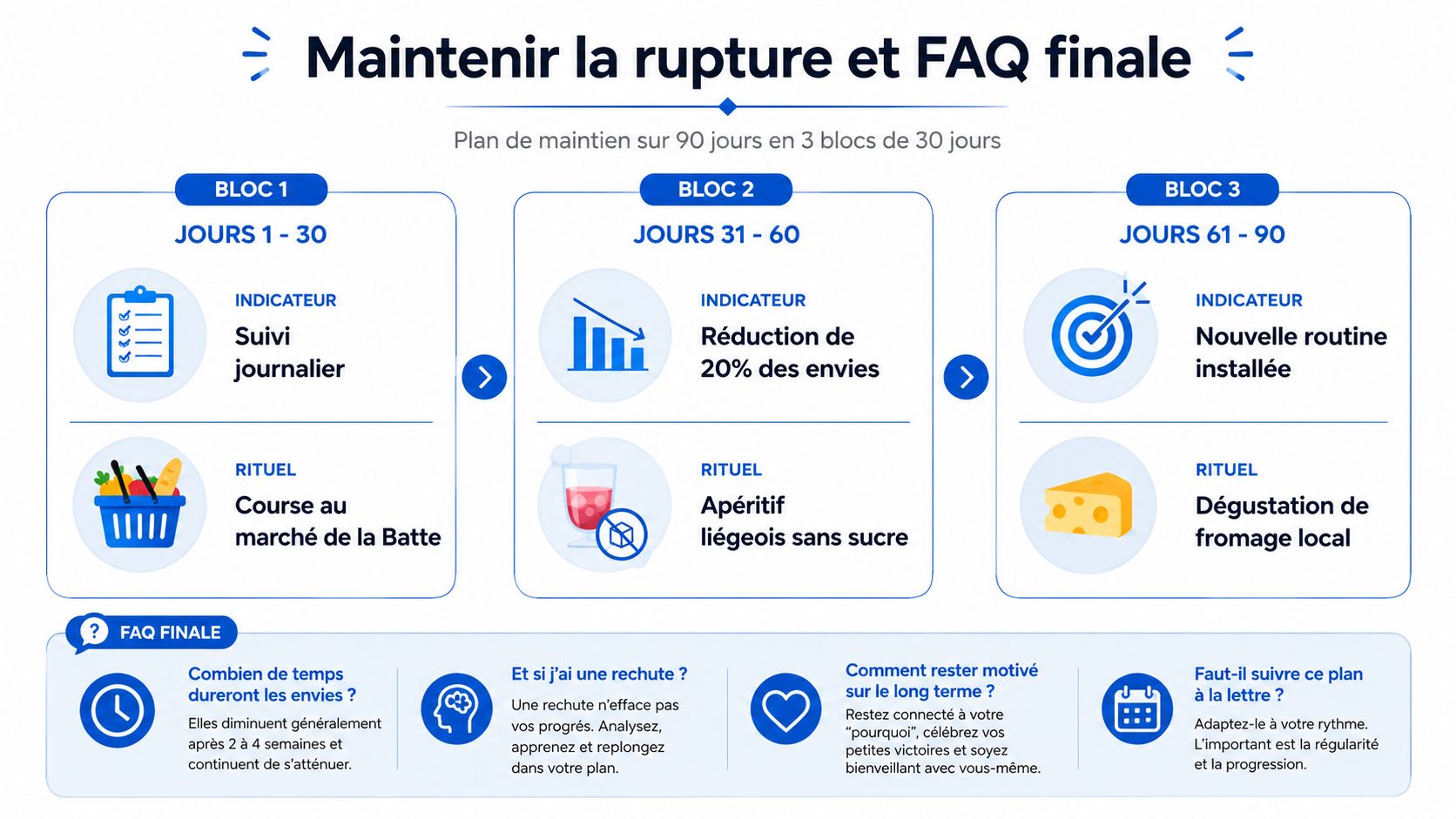Plan de maintien sur 90 jours pour arrêter le sucre, divisé en trois blocs avec conseils pratiques.