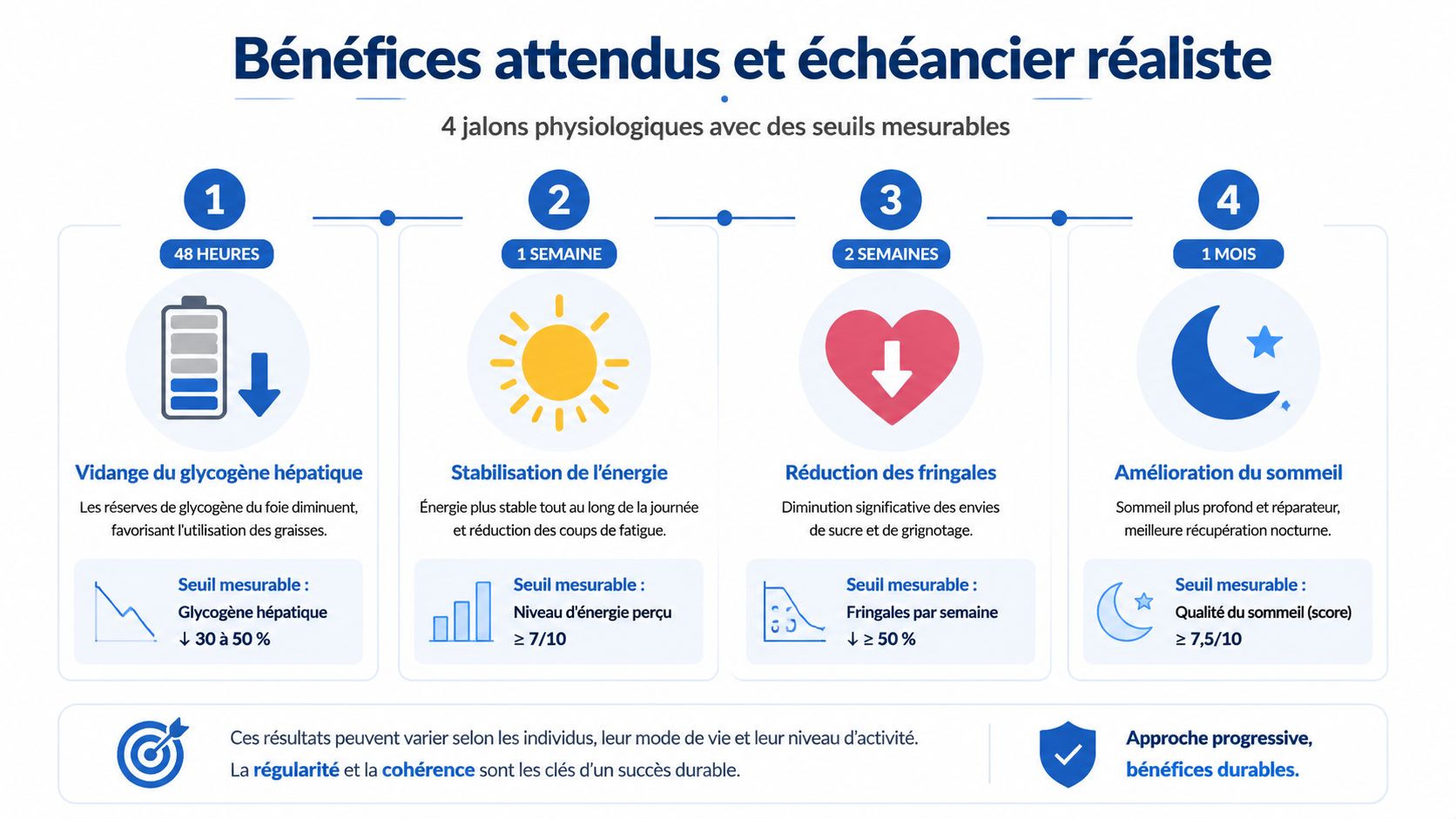 Schéma infographique présentant les quatre étapes de bénéfices physiologiques après l'arrêt du sucre sur un mois.
