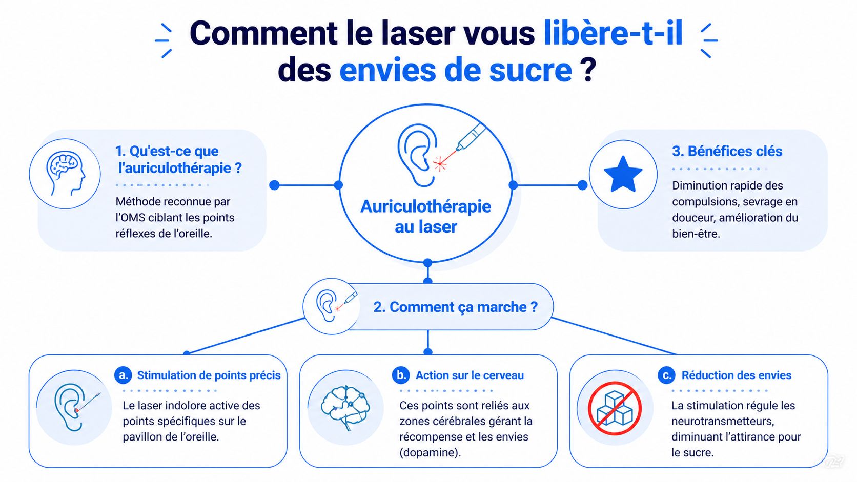 Infographie explicative sur le fonctionnement de l'auriculothérapie au laser pour réduire les envies de sucre.