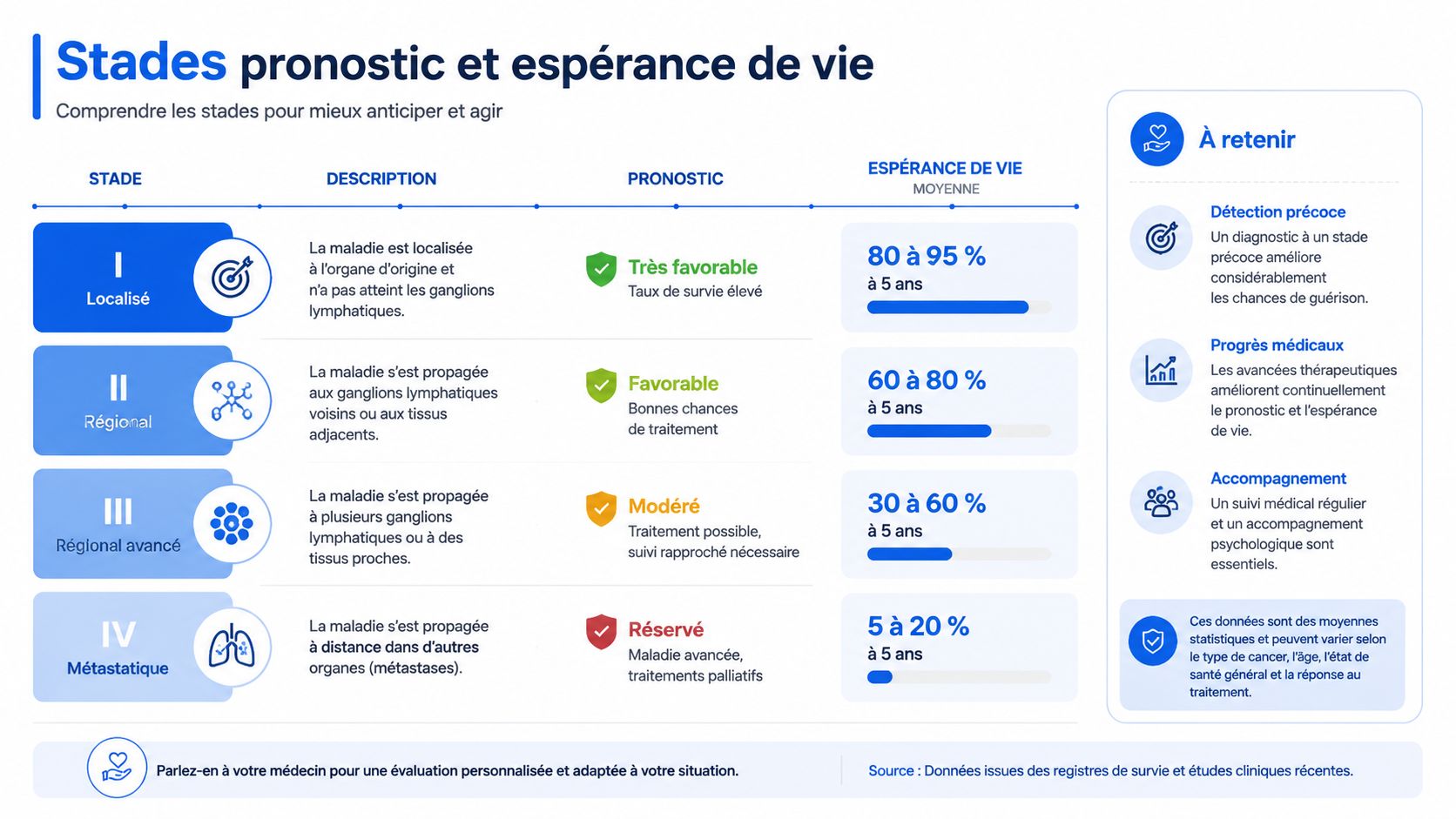 Tableau informatif sur les stades du cancer, le pronostic et l'espérance de vie moyenne à cinq ans.
